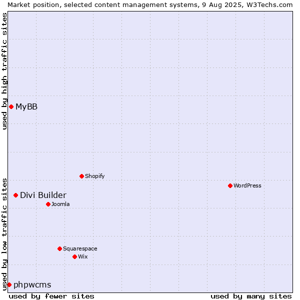 Market position of Divi Builder vs. MyBB vs. phpwcms