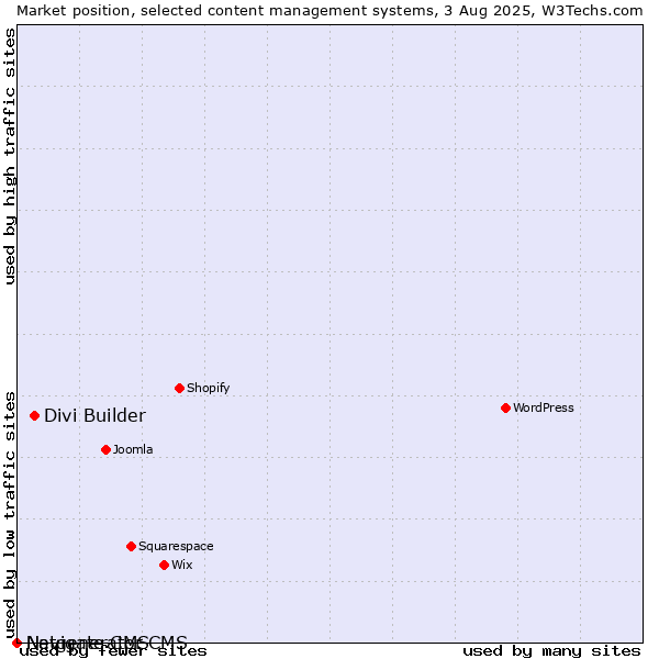 Market position of Divi Builder vs. Navigate CMS vs. Netgenerator CMS