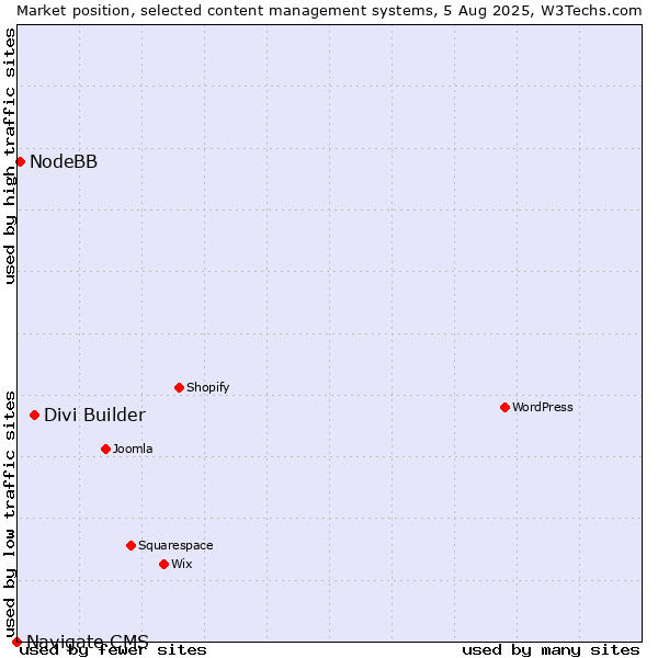 Market position of Divi Builder vs. NodeBB vs. Navigate CMS