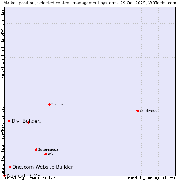 Market position of One.com Website Builder vs. Divi Builder vs. Navigate CMS