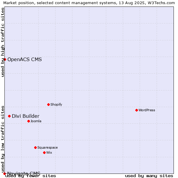Market position of Divi Builder vs. OpenACS CMS vs. Navigate CMS