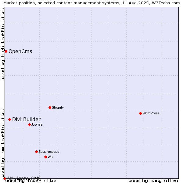 Market position of Divi Builder vs. OpenCms vs. Navigate CMS