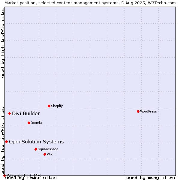 Market position of Divi Builder vs. OpenSolution Systems vs. Navigate CMS