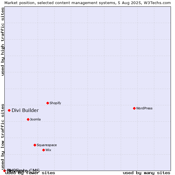 Market position of Divi Builder vs. PHPFox vs. Navigate CMS