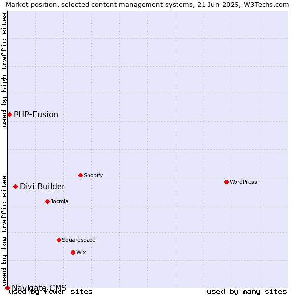 Market position of Divi Builder vs. PHP-Fusion vs. Navigate CMS