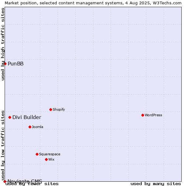 Market position of Divi Builder vs. PunBB vs. Navigate CMS