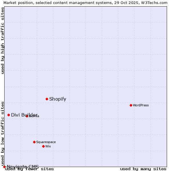 Market position of Shopify vs. Divi Builder vs. Navigate CMS