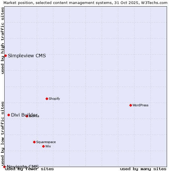 Market position of Divi Builder vs. Simpleview CMS vs. Navigate CMS