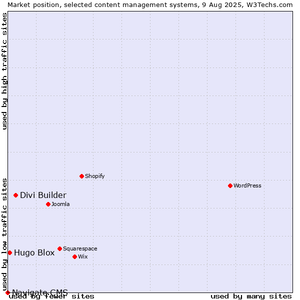 Market position of Divi Builder vs. Hugo Blox vs. Navigate CMS