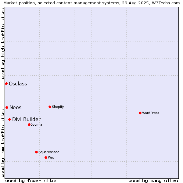 Market position of Divi Builder vs. Neos vs. Osclass