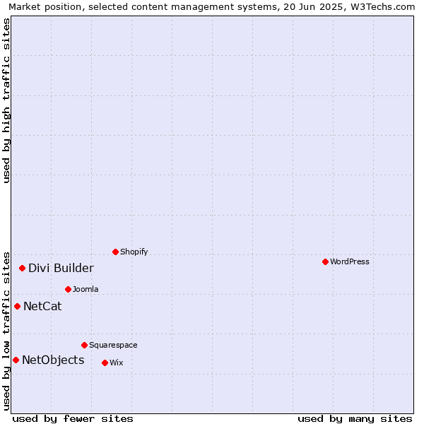 Market position of Divi Builder vs. NetCat vs. NetObjects