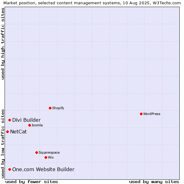 Market position of One.com Website Builder vs. Divi Builder vs. NetCat