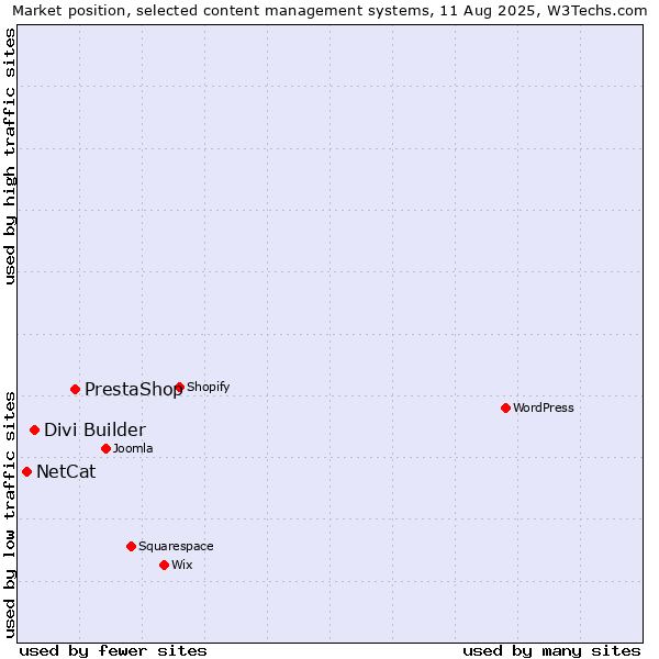 Market position of PrestaShop vs. Divi Builder vs. NetCat