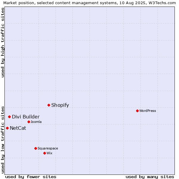 Market position of Shopify vs. Divi Builder vs. NetCat