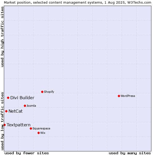 Market position of Divi Builder vs. NetCat vs. Textpattern