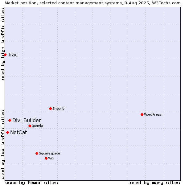 Market position of Divi Builder vs. NetCat vs. Trac