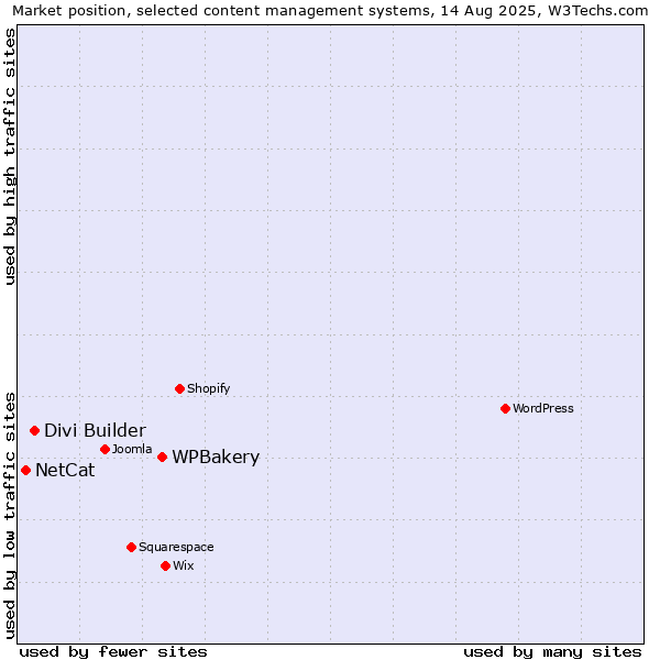 Market position of WPBakery vs. Divi Builder vs. NetCat