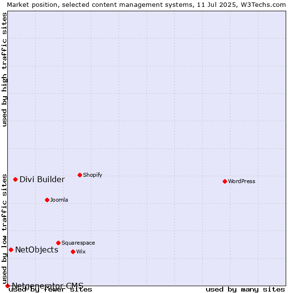 Market position of Divi Builder vs. NetObjects vs. Netgenerator CMS