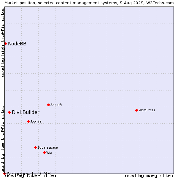 Market position of Divi Builder vs. NodeBB vs. Netgenerator CMS