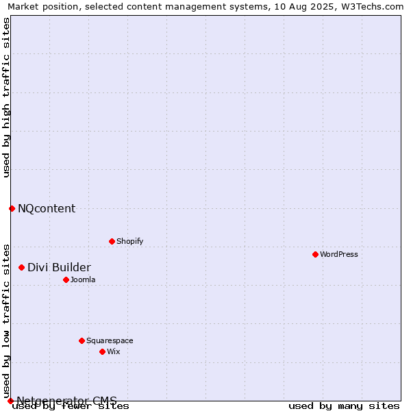 Market position of Divi Builder vs. NQcontent vs. Netgenerator CMS