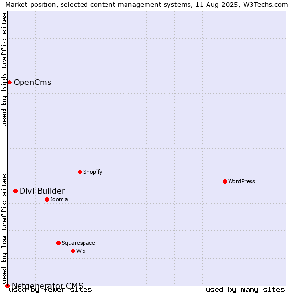 Market position of Divi Builder vs. OpenCms vs. Netgenerator CMS