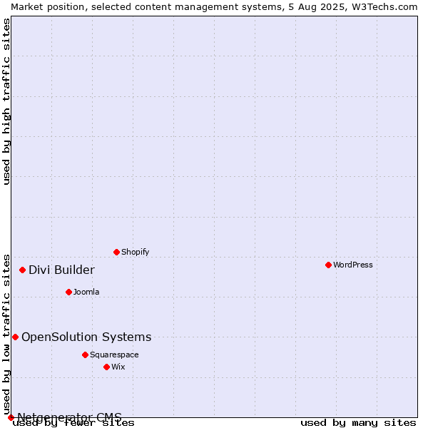 Market position of Divi Builder vs. OpenSolution Systems vs. Netgenerator CMS