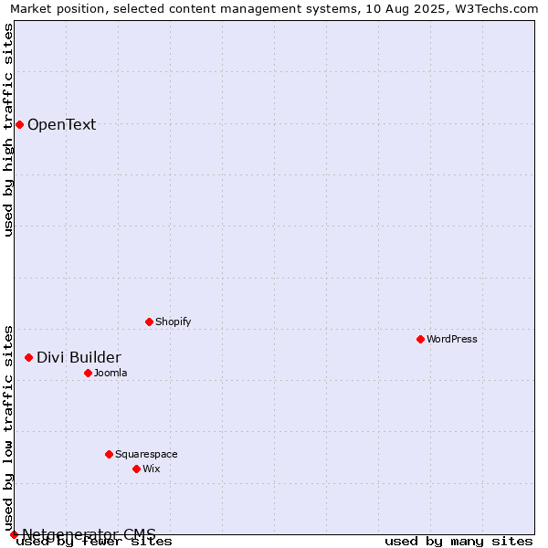 Market position of Divi Builder vs. OpenText vs. Netgenerator CMS
