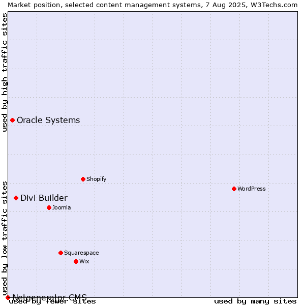 Market position of Divi Builder vs. Oracle Systems vs. Netgenerator CMS