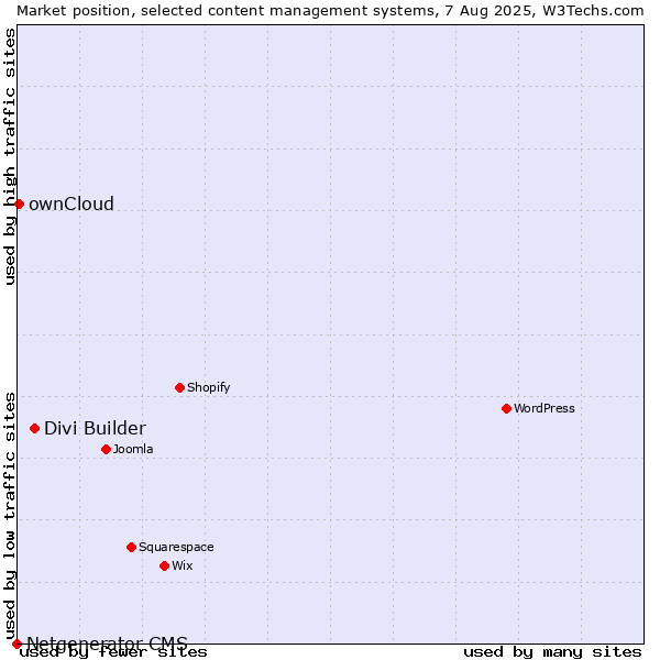 Market position of Divi Builder vs. ownCloud vs. Netgenerator CMS