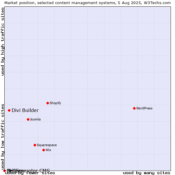 Market position of Divi Builder vs. PHPFox vs. Netgenerator CMS