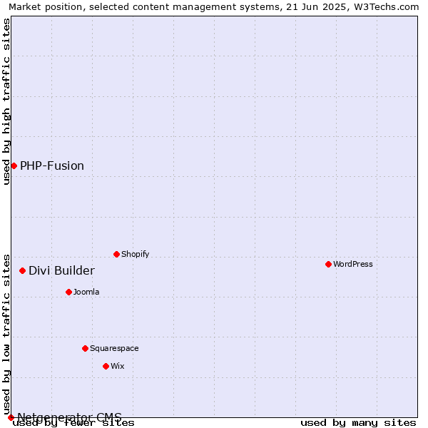 Market position of Divi Builder vs. PHP-Fusion vs. Netgenerator CMS