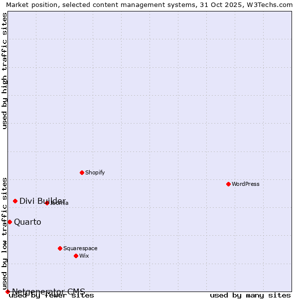 Market position of Divi Builder vs. Quarto vs. Netgenerator CMS