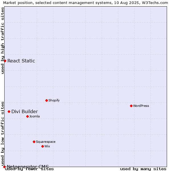 Market position of Divi Builder vs. React Static vs. Netgenerator CMS