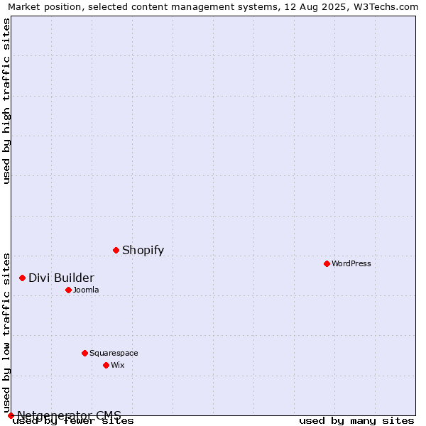 Market position of Shopify vs. Divi Builder vs. Netgenerator CMS