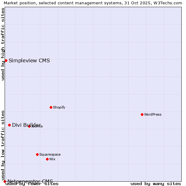 Market position of Divi Builder vs. Simpleview CMS vs. Netgenerator CMS
