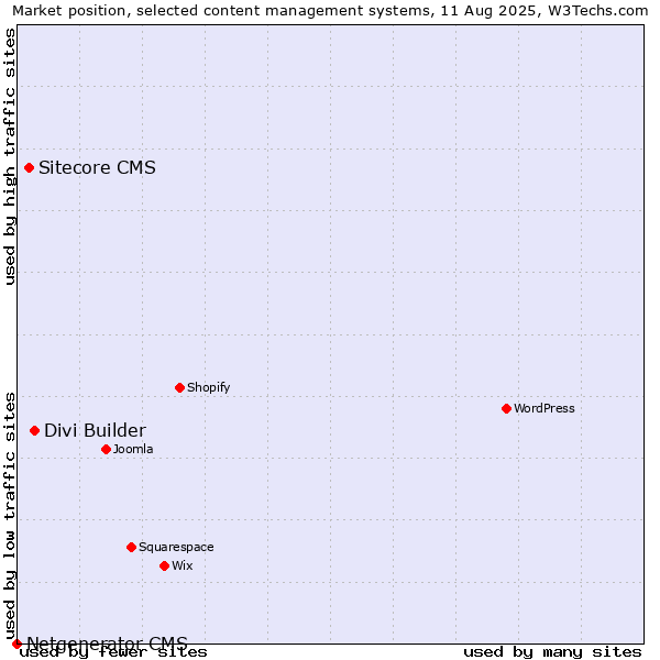 Market position of Divi Builder vs. Sitecore CMS vs. Netgenerator CMS