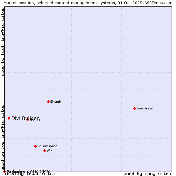 Market position of Divi Builder vs. Solodev CMS vs. Netgenerator CMS