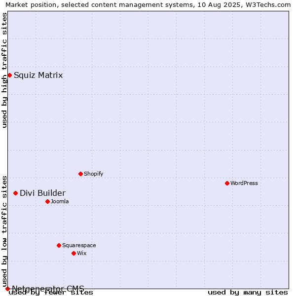 Market position of Divi Builder vs. Squiz Matrix vs. Netgenerator CMS