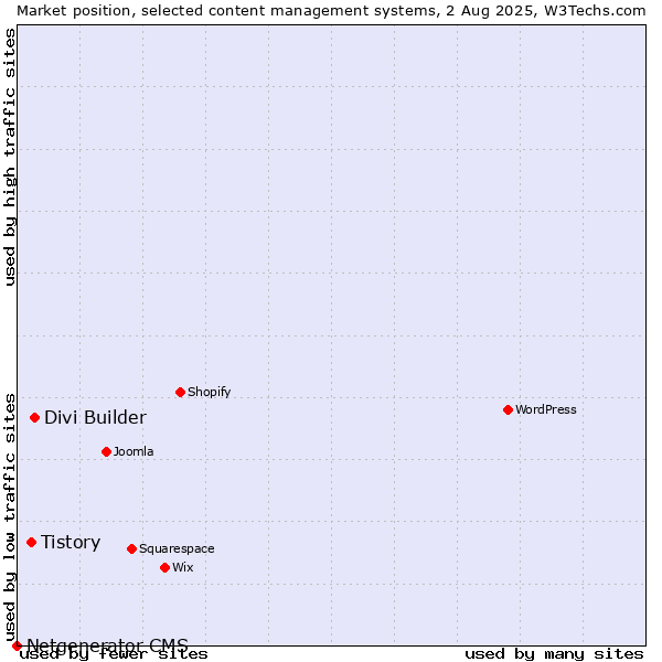 Market position of Divi Builder vs. Tistory vs. Netgenerator CMS