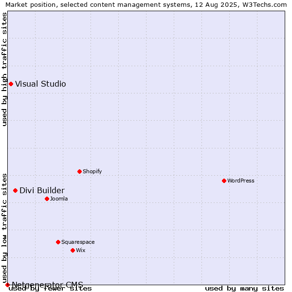 Market position of Divi Builder vs. Visual Studio vs. Netgenerator CMS