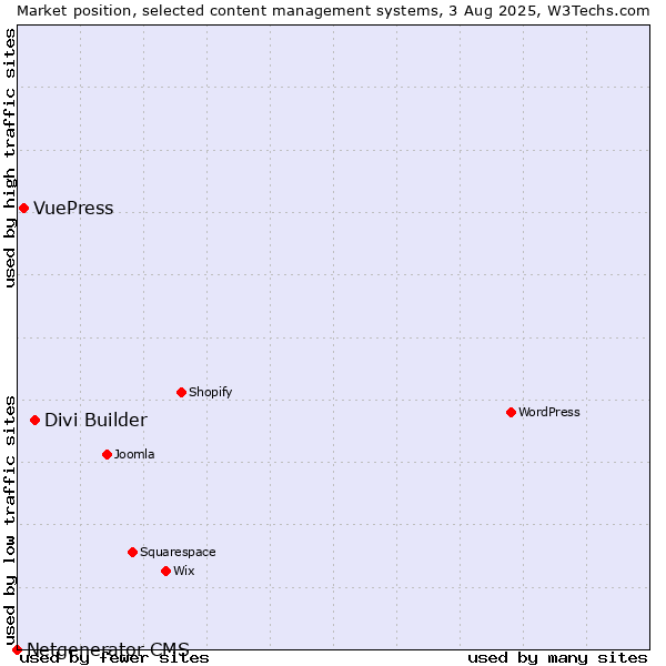 Market position of Divi Builder vs. VuePress vs. Netgenerator CMS