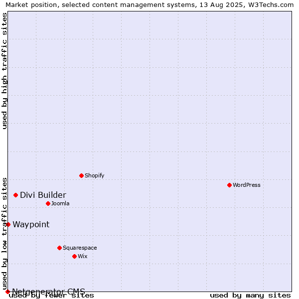 Market position of Divi Builder vs. Waypoint vs. Netgenerator CMS