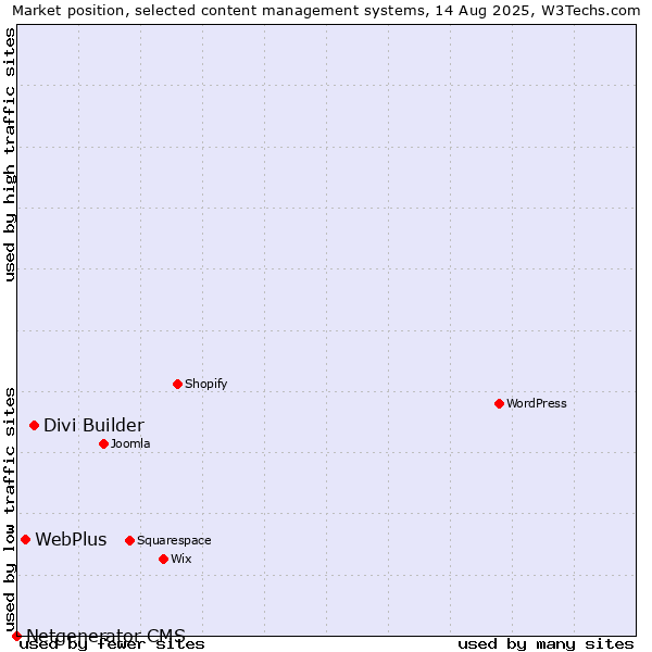 Market position of Divi Builder vs. WebPlus vs. Netgenerator CMS