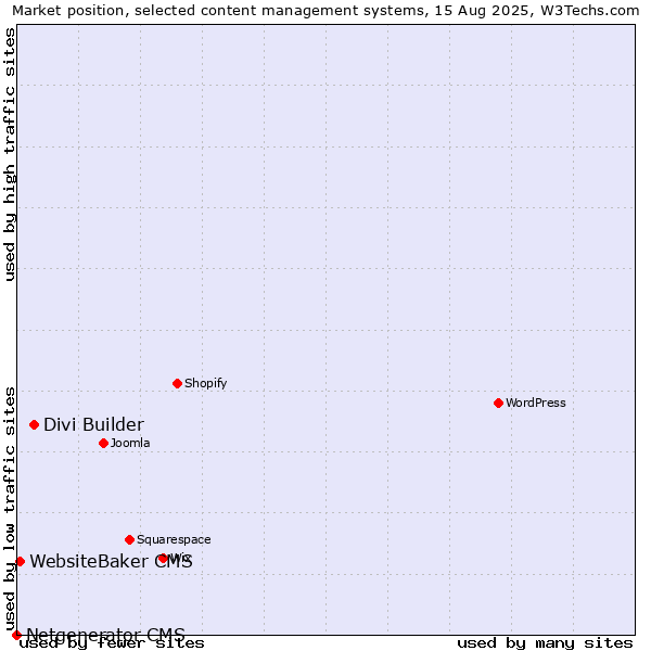 Market position of Divi Builder vs. WebsiteBaker CMS vs. Netgenerator CMS