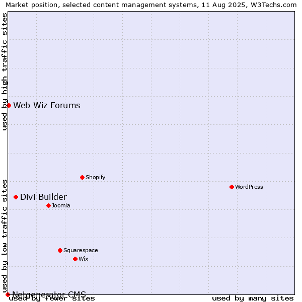 Market position of Divi Builder vs. Web Wiz Forums vs. Netgenerator CMS