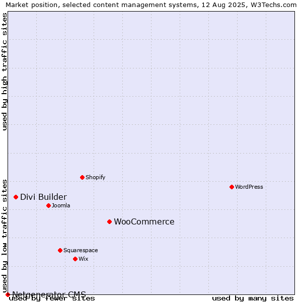 Market position of WooCommerce vs. Divi Builder vs. Netgenerator CMS