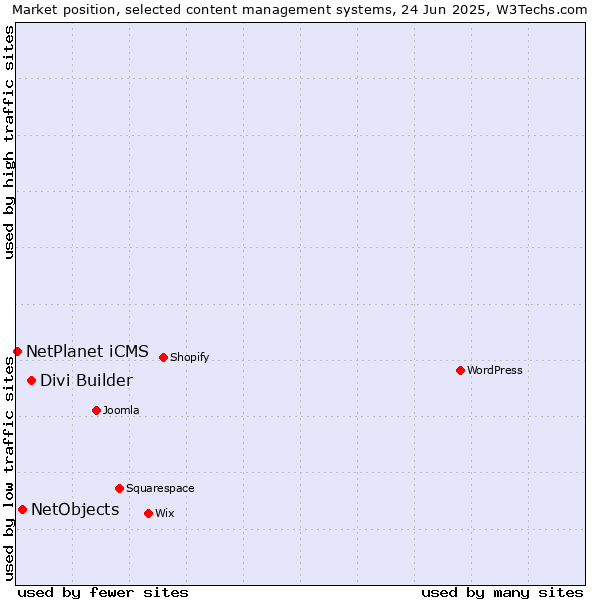 Market position of Divi Builder vs. NetObjects vs. NetPlanet iCMS