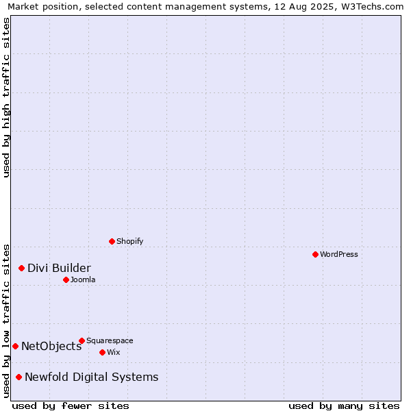 Market position of Divi Builder vs. Newfold Digital Systems vs. NetObjects