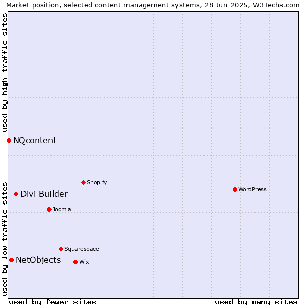 Market position of Divi Builder vs. NetObjects vs. NQcontent