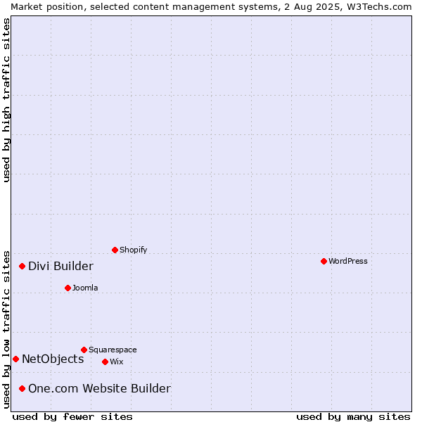 Market position of One.com Website Builder vs. Divi Builder vs. NetObjects